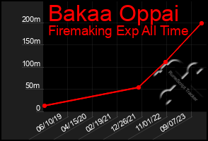 Total Graph of Bakaa Oppai