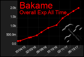 Total Graph of Bakame