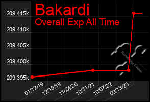 Total Graph of Bakardi