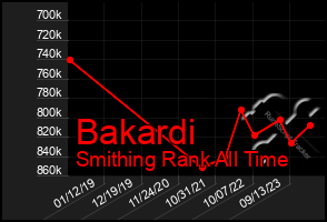 Total Graph of Bakardi