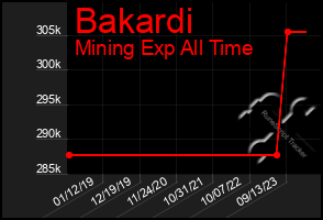 Total Graph of Bakardi