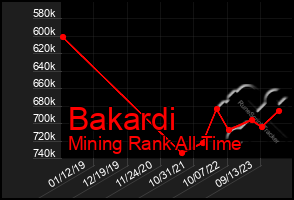 Total Graph of Bakardi