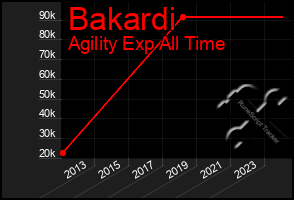 Total Graph of Bakardi