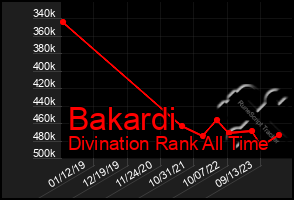 Total Graph of Bakardi