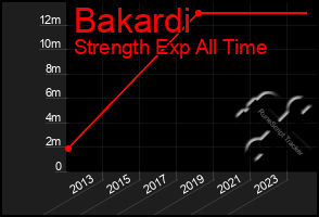 Total Graph of Bakardi