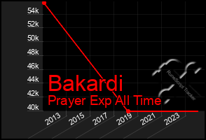 Total Graph of Bakardi