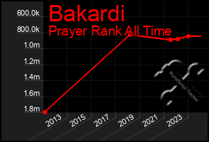 Total Graph of Bakardi