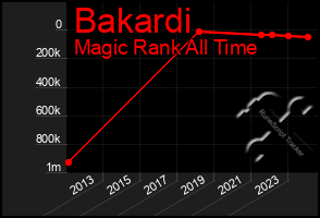 Total Graph of Bakardi