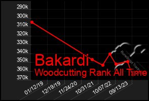 Total Graph of Bakardi