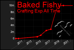 Total Graph of Baked Fishy