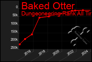Total Graph of Baked Otter