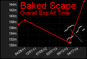 Total Graph of Baked Scape