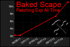 Total Graph of Baked Scape