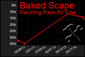 Total Graph of Baked Scape