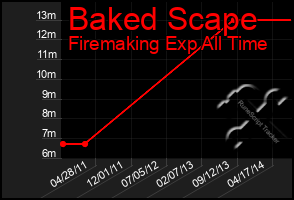 Total Graph of Baked Scape