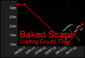 Total Graph of Baked Scape