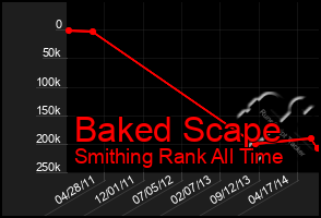 Total Graph of Baked Scape