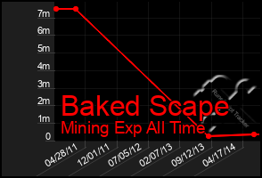 Total Graph of Baked Scape