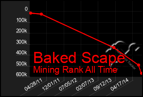 Total Graph of Baked Scape