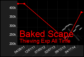 Total Graph of Baked Scape