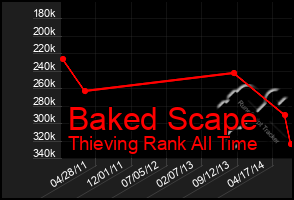 Total Graph of Baked Scape