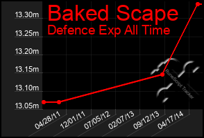 Total Graph of Baked Scape