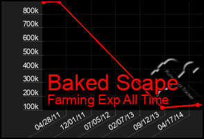 Total Graph of Baked Scape