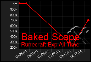 Total Graph of Baked Scape