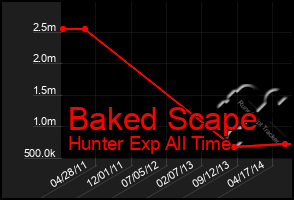 Total Graph of Baked Scape