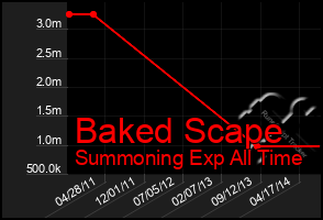 Total Graph of Baked Scape