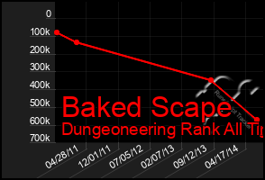 Total Graph of Baked Scape