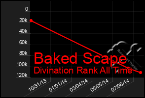 Total Graph of Baked Scape