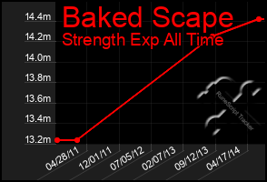 Total Graph of Baked Scape