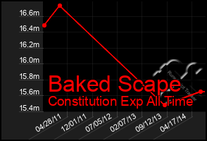 Total Graph of Baked Scape