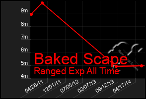 Total Graph of Baked Scape