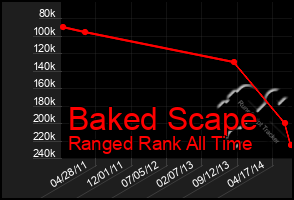 Total Graph of Baked Scape