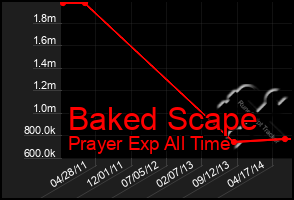 Total Graph of Baked Scape