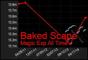 Total Graph of Baked Scape