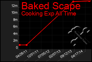 Total Graph of Baked Scape