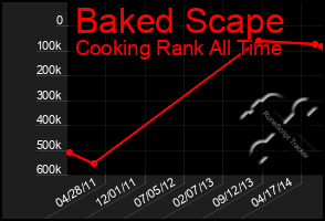 Total Graph of Baked Scape