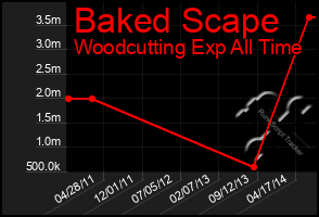 Total Graph of Baked Scape