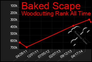 Total Graph of Baked Scape