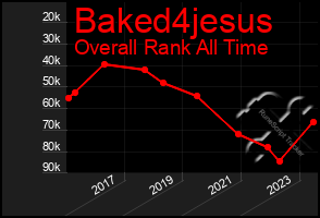 Total Graph of Baked4jesus