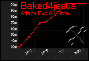 Total Graph of Baked4jesus