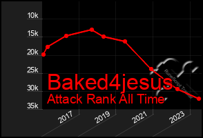 Total Graph of Baked4jesus