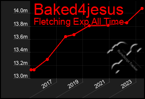 Total Graph of Baked4jesus