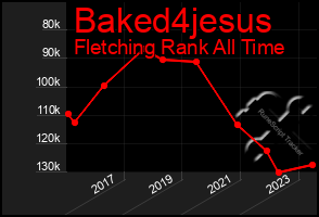 Total Graph of Baked4jesus