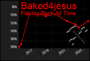 Total Graph of Baked4jesus
