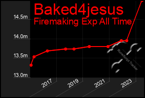 Total Graph of Baked4jesus
