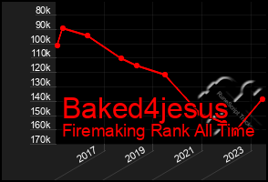 Total Graph of Baked4jesus